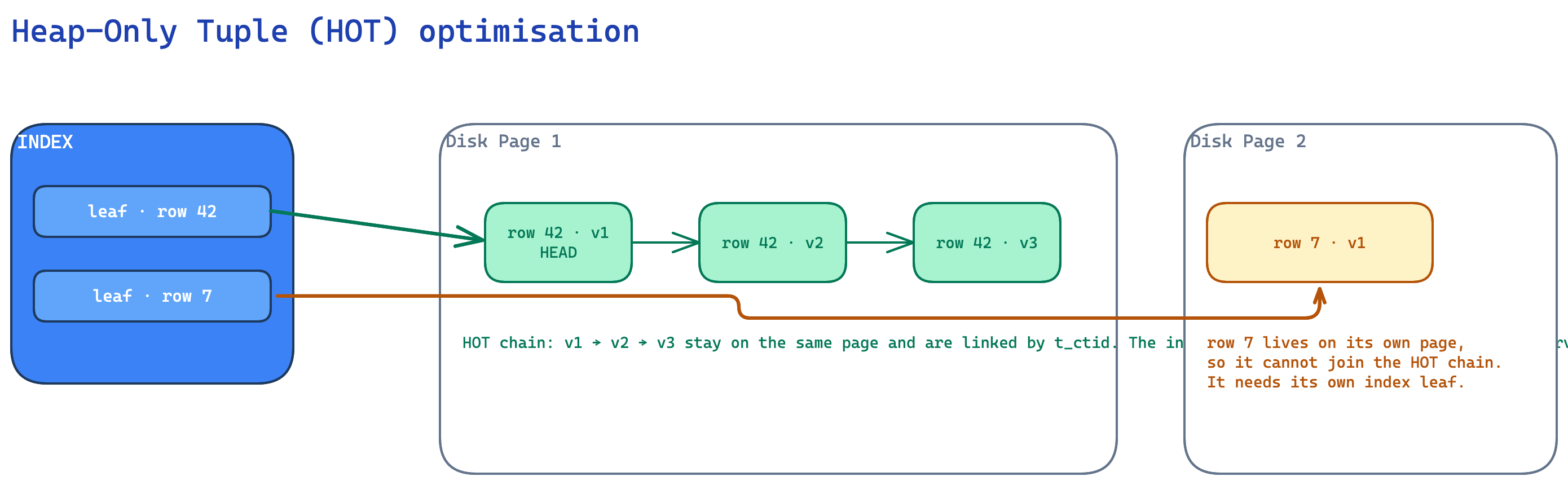 PostgreSQL : heap-only tuple optimisation