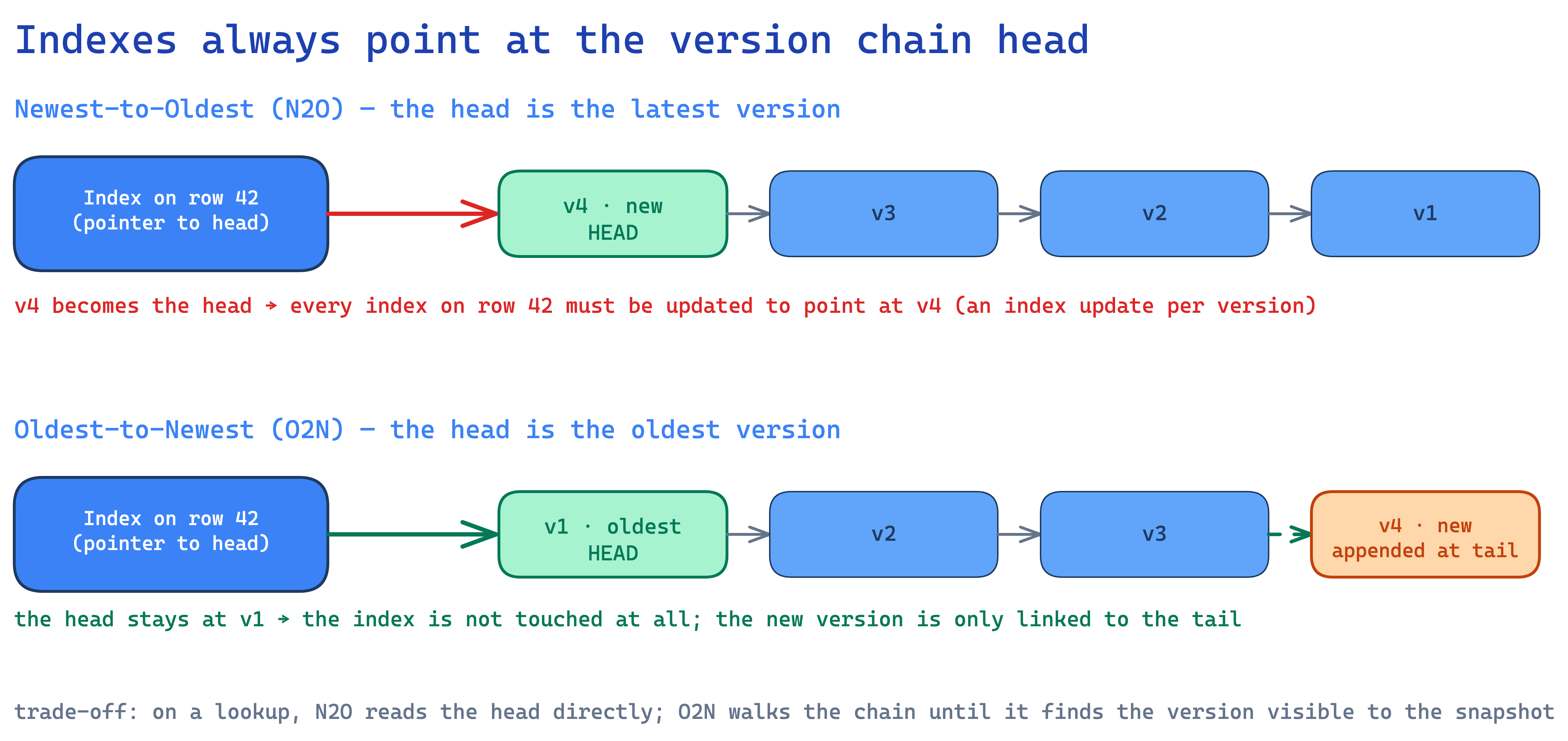 N2O and O2N: both indexes point at the head of the version chain, and only N2O must update the index when a new version arrives