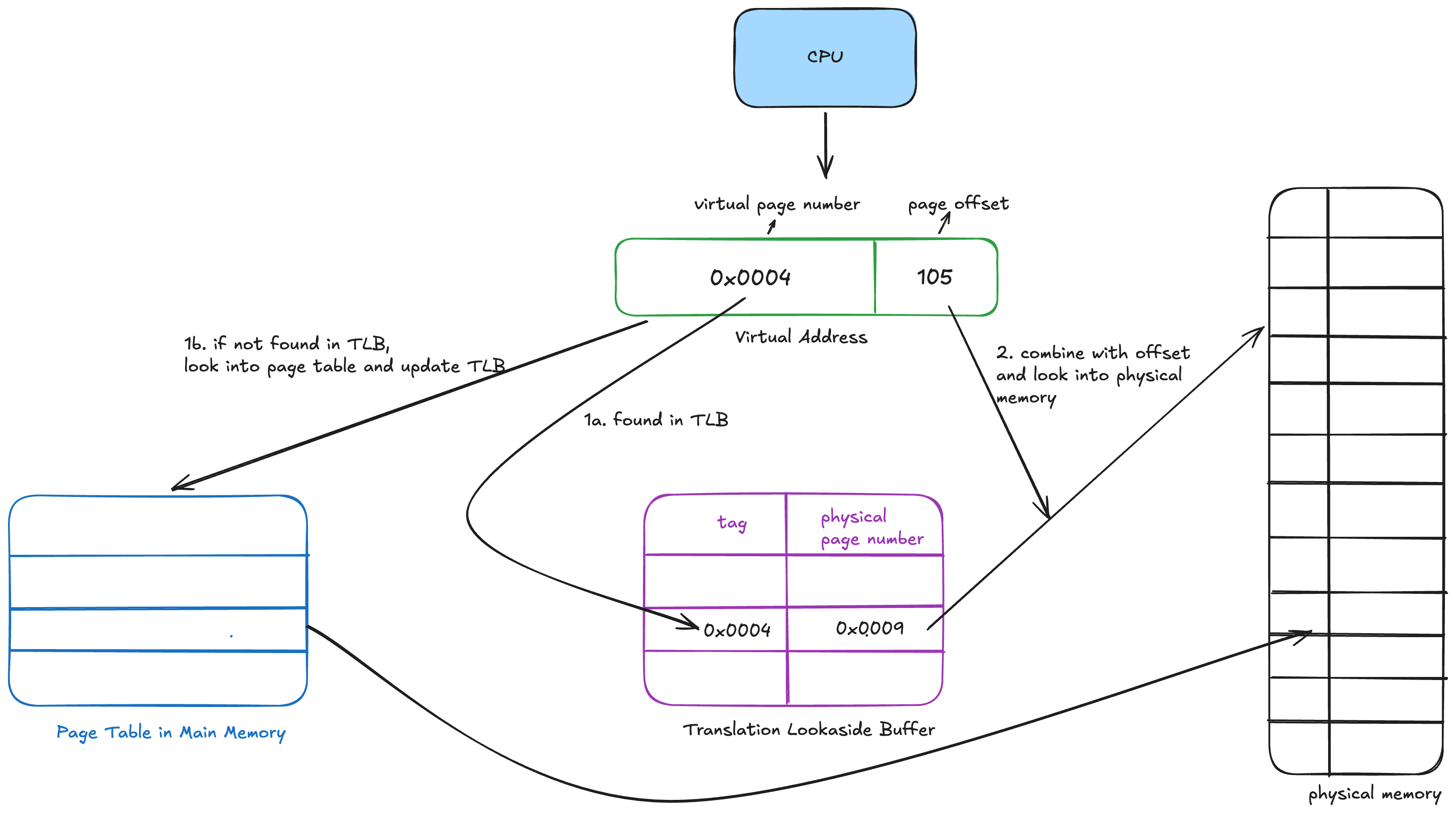 CPU page caching