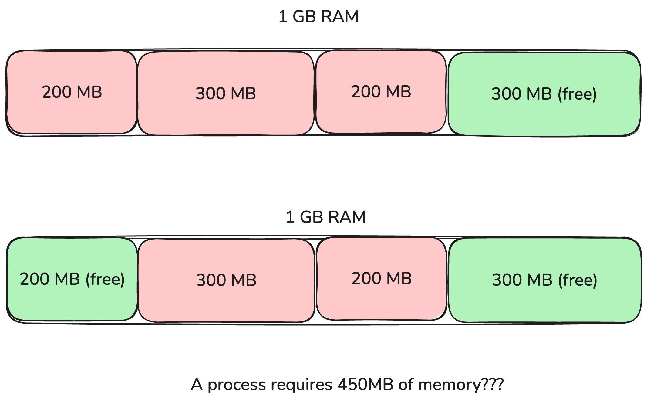 Memory Fragmentation